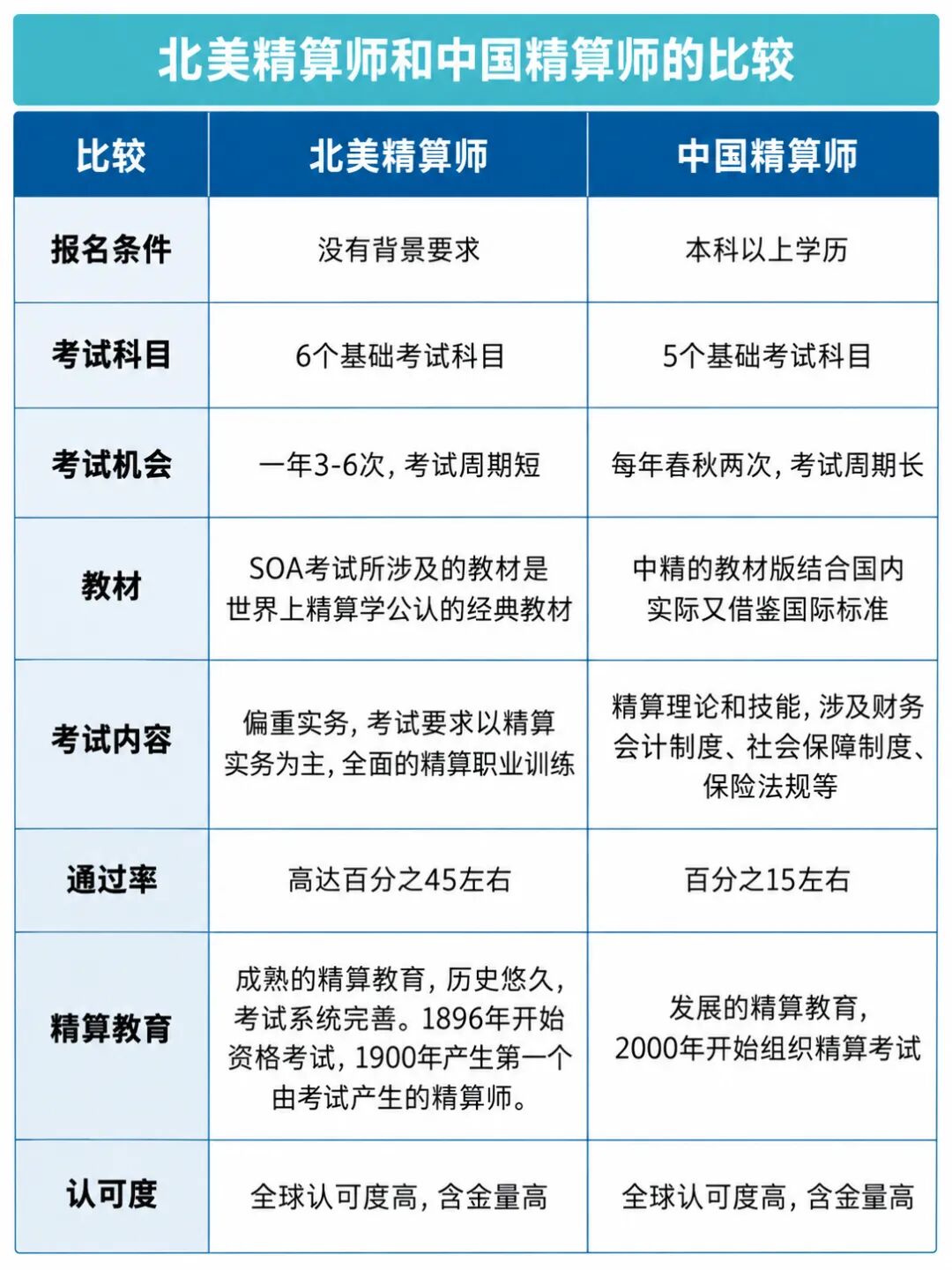 北美精算师VS中国精算师11.jpg